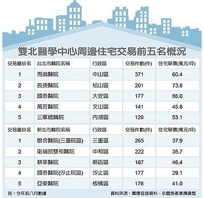 雙北周邊醫學中心宅。圖表/經濟日報提供