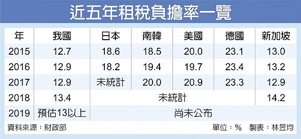 近五年租稅負擔率一覽