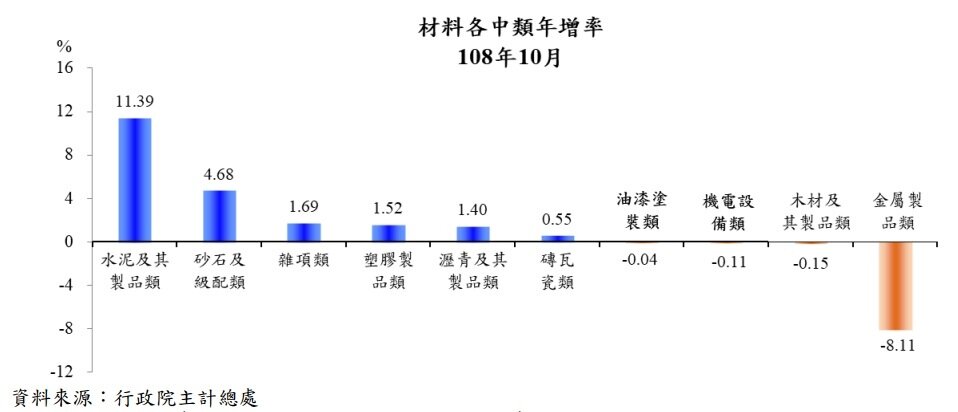 10月營造工程物價指數。圖表／主計總處提供