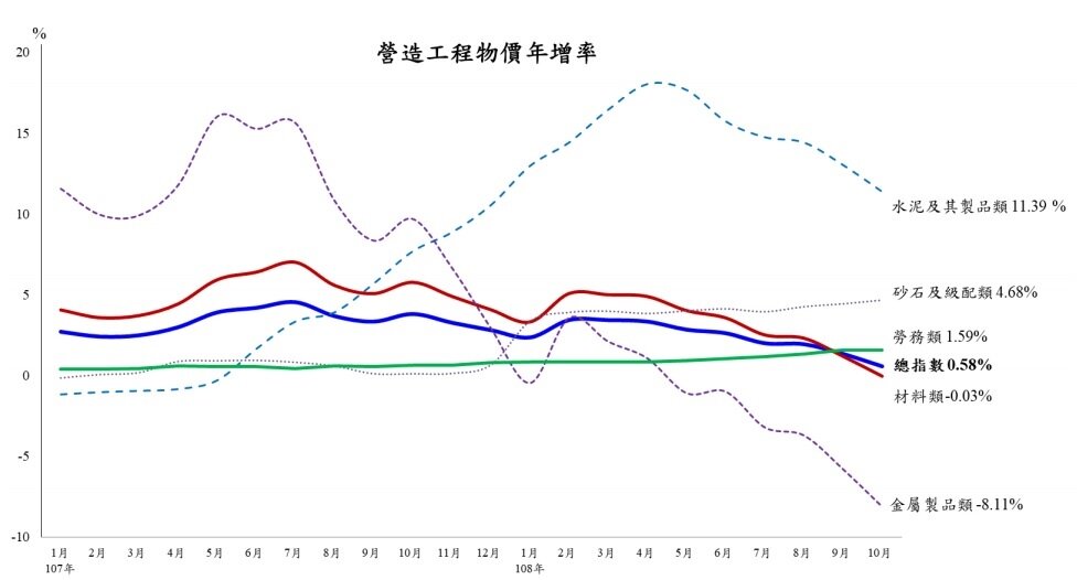 10月營造工程物價指數。圖表／主計總處提供