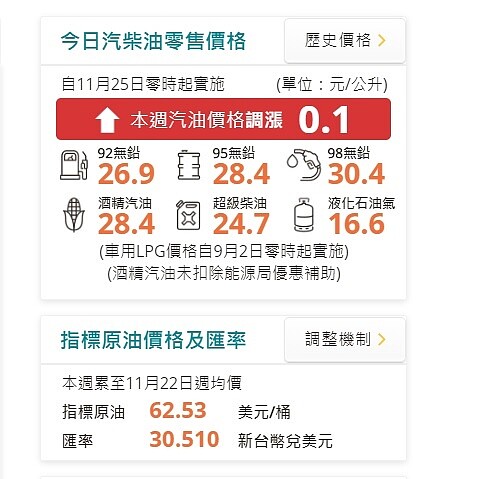 25日凌晨零時起各式汽、柴油價格每公升各調漲0.1元。圖／截自中油官網