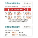 最新／國際原油市場上揚　新一周汽柴油調漲0.1元