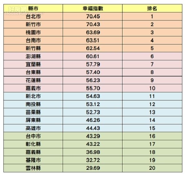 幸福城市指數排名。資料來源：台灣人壽、經濟日報