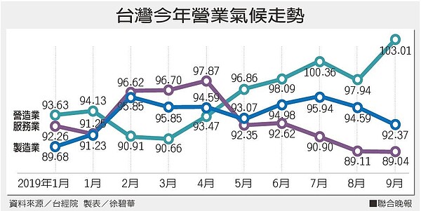 台灣今年營業氣候走勢。