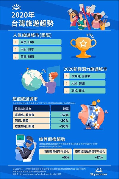 知名機票比價平台公布2020台灣旅遊趨勢調查。圖/取自skyscanner