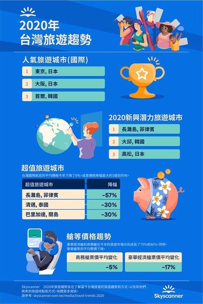 知名機票比價平台公布2020台灣旅遊趨勢調查。圖／取自skyscanner