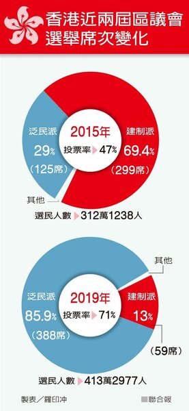 香港區議會選舉結果