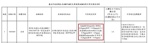 衛生局公布蔬果農藥檢驗超標