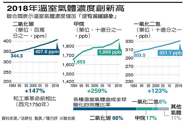 溫室氣體變化趨勢