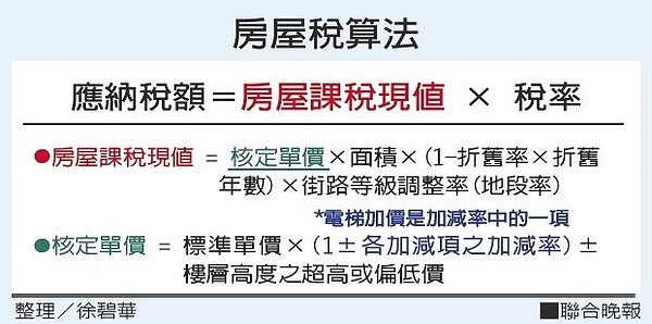 房屋稅算法。 整理/徐碧華