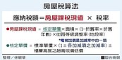 五層以下裝電梯　北市房屋稅取消二成加價