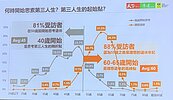 調查準退休族群　退休後每月4.5萬才能達生活基本線