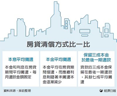 房貸償還方式比一比。圖表/經濟日報提供