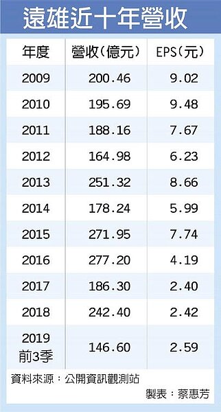 遠雄近十年營收