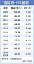 總銷200億　遠雄三大廠辦蓄勢待發