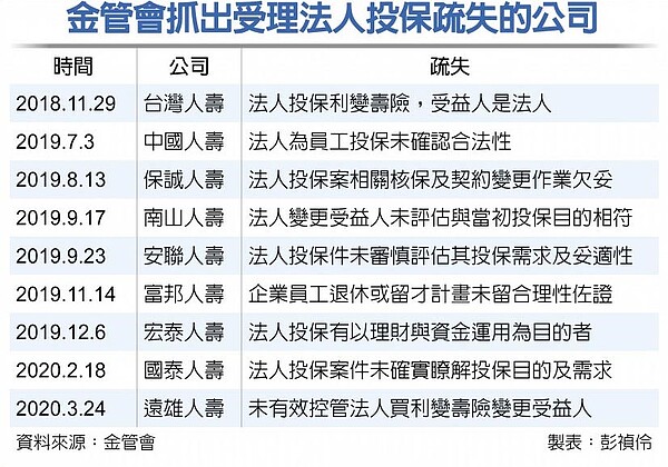 金管會抓出受理法人投保疏失的公司