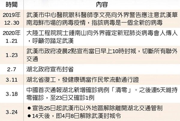 武漢封城事件簿。資料來源/中時報系資料庫、京報網;製表/賴瑩綺