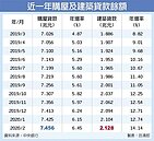 疫情嘸驚　2月房貸、土建融雙登頂