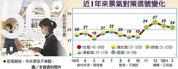 近1年來景氣對策信號變化