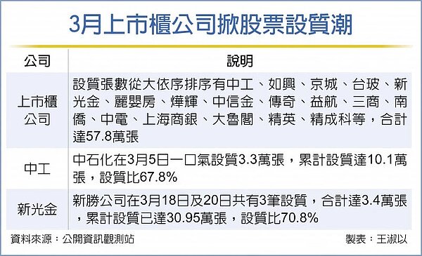 3月上市櫃公司掀股票設質潮