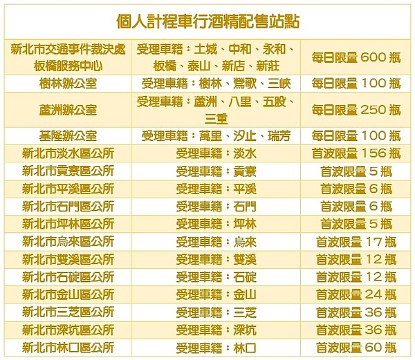新北市交通局自31日起,開放新北市個人計程車行司機購領消毒酒精,首波限量6000瓶,每車限購1瓶。資料來源/新北市交通局提供;製表/好房網News記者呂詠柔