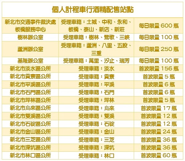 新北市交通局自31日起，開放新北市個人計程車行司機購領消毒酒精，首波限量6000瓶，每車限購1瓶。資料來源／新北市交通局提供；製表／好房網News記者呂詠柔