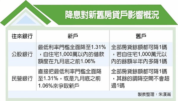 降息對新舊房貸戶影響概況