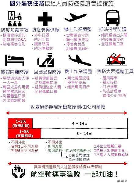 一張圖看國外過夜任務機組人員防疫健康管理措施。圖/民航局提供