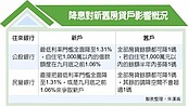 房貸降息不同調　首購族最得利