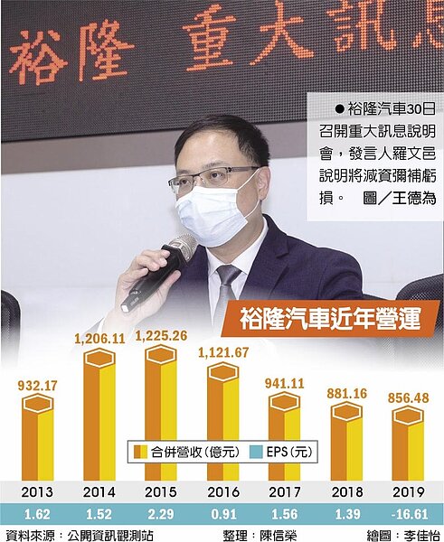 裕隆汽車30日召開重大訊息說明會,發言人羅文邑說明將減資彌補虧損。圖/王德為 裕隆汽車近年營運
