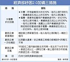 經部紓困2.0　估逾60萬勞工受惠