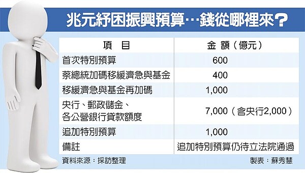 兆元紓困振興預算…錢從哪裡來？圖／工商時報記者蘇秀慧製