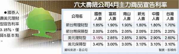 六大壽險公司4月主力商品宣告利率。