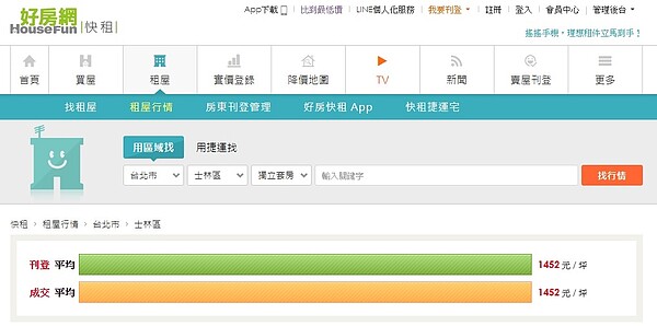 女大生租屋處士林區,租金行情則落在1452/坪。圖/翻攝好房網快租