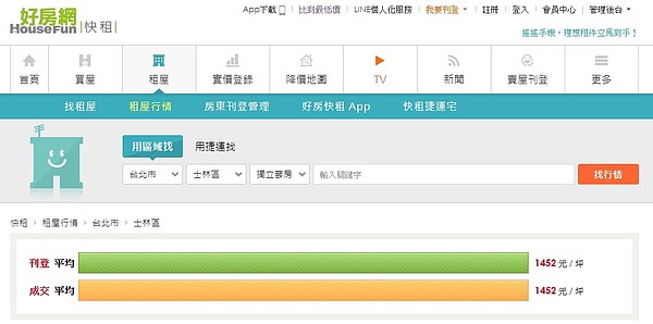 女大生租屋處士林區，租金行情則落在1452／坪。圖／翻攝好房網快租