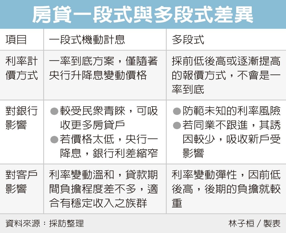 房貸一段式與多段式差異。