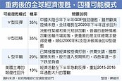 35％機率　全球經濟U型復甦
