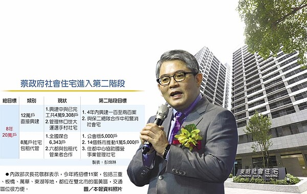 蔡政府社會住宅進入第二階段。圖為內政部次長花敬群/中時報系資料照