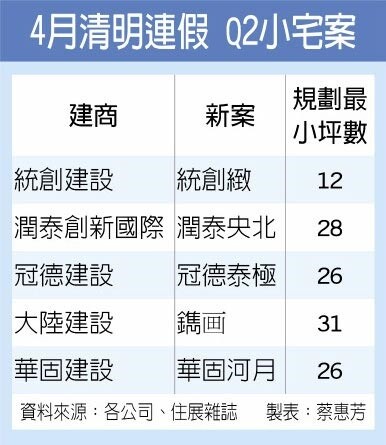 4月清明連假 Q2小宅案