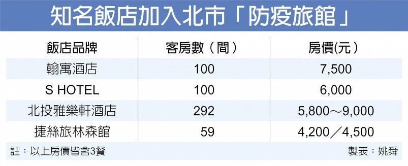 北市知名飯店排隊納防疫旅館 好房網news