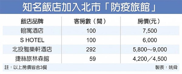 知名飯店加入北市「防疫旅館」。