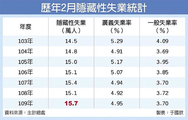 歷年2月隱藏性失業統計