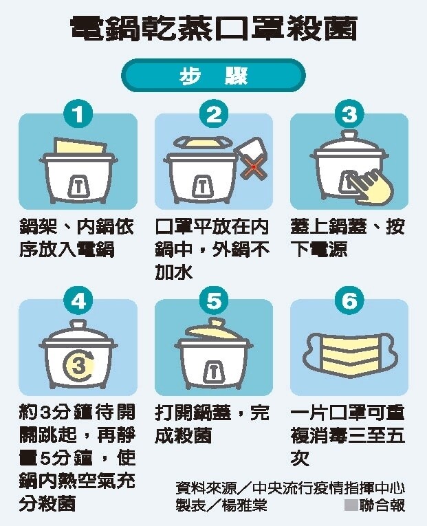 中央流行疫情指揮中心昨示範用電鍋蒸口罩消毒。