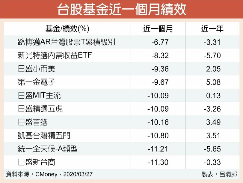 台股基金近一個月績效