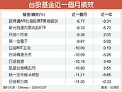 低利環境　台股高殖利率誘人