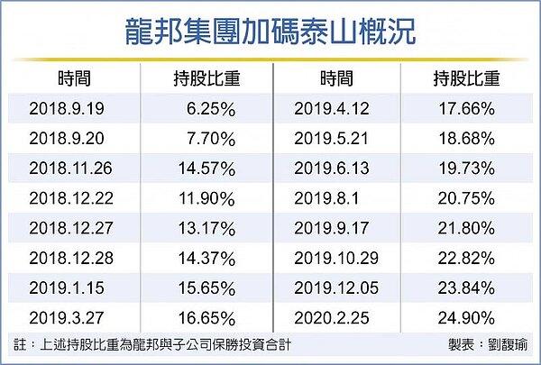 龍邦集團加碼泰山概況