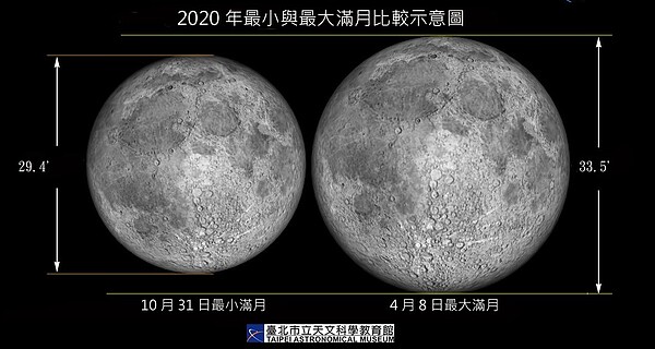 今年最大滿月將於明日登場，將比今年10月31日年度最小滿月的視直徑大上14%。圖／台北市立天文館提供