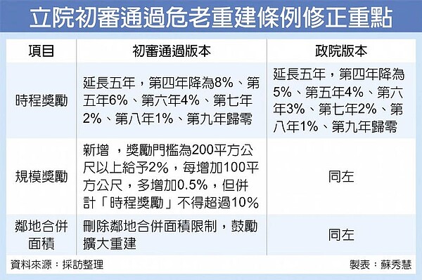 立院初審通過危老重建條例修正重點