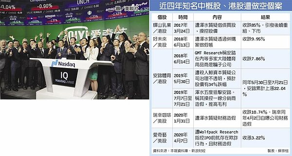 近4年知名中概股、港股遭做空個案。