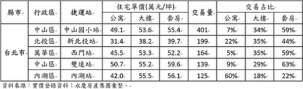 表一、2019年1月至2020年2月雙北市總價1400萬元內熱銷捷運站